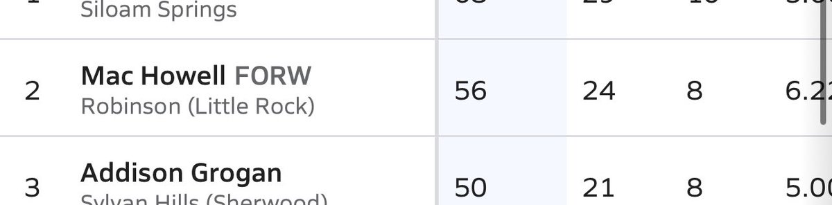 Mac Howell (@mccollumhowell7) on Twitter photo ‼️‼️Right now I am number two in the state of Arkansas for most goals scored!!@ImYouthSoccer <a href="/levelonesoccer/">Level One Soccer</a> <a href="/SSN_NCAASoccer/">Sidelines - College Soccer</a> ‼️‼️Right now I am number two in the state of Arkansas for most goals scored!!@ImYouthSoccer <a href="/levelonesoccer/">Level One Soccer</a> <a href="/SSN_NCAASoccer/">Sidelines - College Soccer</a>