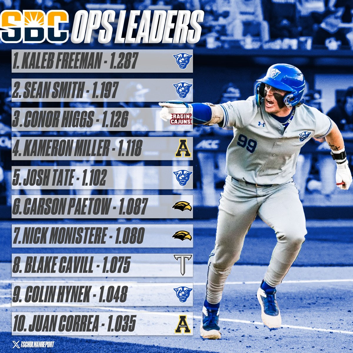 OPS Leaders Among <a href="/SunBelt/">Sun Belt</a> Hitters (Min. 140 PA)
📊: <a href="/fangraphs/">FanGraphs Baseball</a> 
📷: <a href="/KalebFreeman5/">Kaleb Freeman</a>