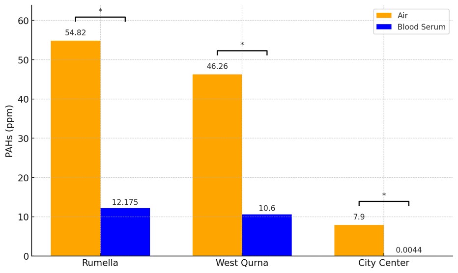 JabetEditor's tweet photo. Effect of #polycyclicaromatichydrocarbons on #liverfunction in Basra oil company workers
https://t.co/GYqSGjyYSq https://t.co/Gzh50U4UI3