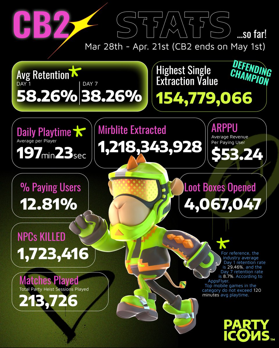 📊 You ask, we deliver—CB2’s latest stats are in.
Easter Eggs cracked. Mirblite Extracted. NPCs… deleted. 

🔥You’re still spending just as much time with us as week one—what does that say? 
Stickiness? Depth? Degeneracy? We’ll take all three. 🧃🎮

BTW highest single extraction