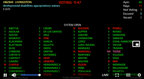 brahmresnik's tweet photo. BREAKING Arizona House overwhelmingly approves hard-won, bipartisan compromise that will free $122 million to provide services to 60,000 Arizonans w developmental disabilities. Senate is expected to go along. Would end gov's 'bill moratorium' #HB2945 https://t.co/QRGFxSl2v1 https://t.co/1euBSVheAn