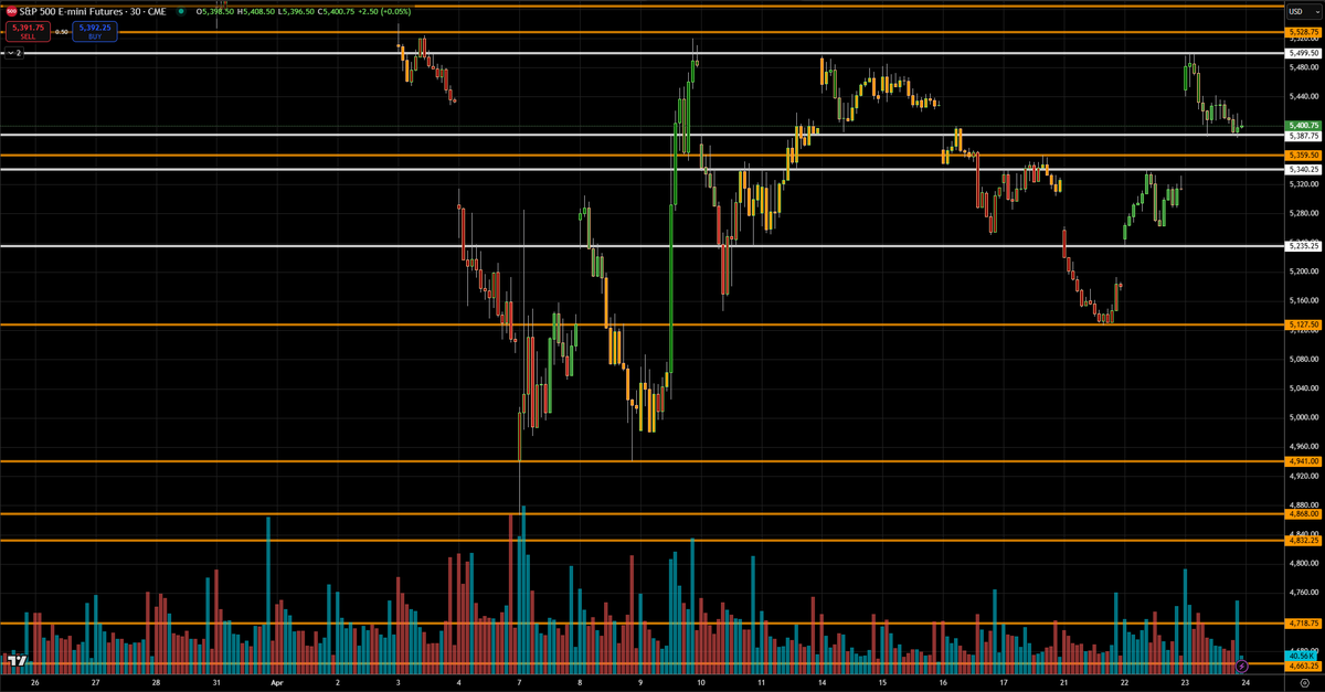 EclipseOLiquid's tweet photo. ***4/23/2025 Daily ES Recap***

🧠 Session Overview:

Massive Trend Day — Full Range Expansion from 5127 to 5400+

Today delivered a monster continuation of this week’s reversal rally, with ES rallying from the 5240 zone all the way through the 5359.50 resistance shelf, briefly tagging 5408.50 intraday before pulling back modestly into the close. The session marked a complete trend-up structure with higher highs, shallow pullbacks, and strong volume — confirming sustained buy pressure off the 5127.50 weekly shelf.

🔍 Key Developments:

Opening Strength:
Market gapped up and held firm above 5300, reclaiming 5359.50 early in the session with zero resistance.

Midday Power Move:
Price sliced through the April 15–19 distribution zone, accelerating into the 5400–5408 target area. Volume expanded on the breakout leg, confirming trend conviction.

Afternoon Rotation:
A healthy pullback into the 5380–5400 zone held structure. Buyers showed up into the bell, and the session closed at 5400.75, preserving 95% of the day’s range.

🌐 Market Context:

The market has now completed a full round-trip rally from 5127.50 to 5408.50, a nearly 300-point climb over three sessions. The breakout through 5359.50 and 5401.25 reclaims the early April range, putting bulls firmly in control. Price is now nearing the 5528.75–5544.00 major rejection shelf from the beginning of the month. Unless sellers reassert themselves quickly, bulls are positioned to test the prior cycle high zone in coming sessions.

📊 Major Support & Resistance Levels to Watch:

🔺 Resistance Zones:

5444.00–5528.75 – April's upper trap zone; previous breakdown level.
5496.50 – Last failed breakout.
5544.00 – March peak and historical rejection shelf.

🔻 Support Zones:

5387.75–5359.50 – New breakout zone; should now act as support.
5235.25 – Base of this week’s breakout move.
5127.50 – Weekly shelf that launched the entire rally.

🔭 Outlook for Next Session (April 25, 2025):

Above 5401.25–5410 = opens the door to tag 5444+

Below 5359.50 = signals potential failure and rotation back to 5235

Inside 5359–5444 = likely balanced structure before new breakout attempt

📌 Bias: Bullish

📍 Key Support to Hold: 5359.50 → Must hold to maintain uptrend.

📍 Breakout Zone: 5444–5528 → Major battleground ahead.

#ESFutures #EminiSP500 #SP500 #FuturesTrading #Trading #StockMarket #DayTrading #Investing #Finance #Markets #TechnicalAnalysis #Traders #MarketAnalysis #WallStreet #SwingTrading #OptionsTrading #Futures #StockTrading #TradeIdeas #MarketTrends #ES_F #SPX #IndexFutures #TradingStrategy #FinancialMarkets #Emini #MarketNews #Investors #TradingTips #BullMarket #BearMarket #PriceAction #ChartAnalysis #Money #Wealth #RiskManagement #TradingPsychology #MarketUpdate #StocksToBuy