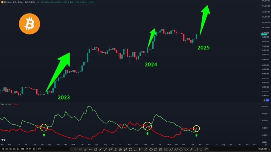 DMI指标也是指向大海的方向，仅限BTC现货，不作为其他任何合约赌博的指标。
AK不玩合约，不玩土狗，只做大周期现货。
感谢书哥分享的指标信息，大家有现货大周期需求的可以关注一下，个人最信任的长线博主 <a href="/shu8126/">Shu Crypto</a>