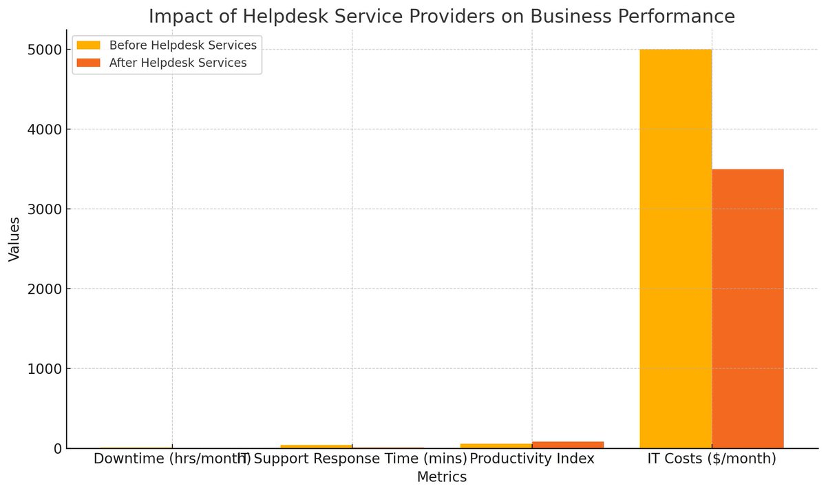 HEX641's tweet image. Tired of IT Headaches? Discover Helpdesk Service Providers That Work While You Sleep
24/7 helpdesk services cut downtime, reduce IT costs, and boost productivity with proactive support and remote management. Reliable, scalable IT support you can count on.#HelpdeskServiceProviders