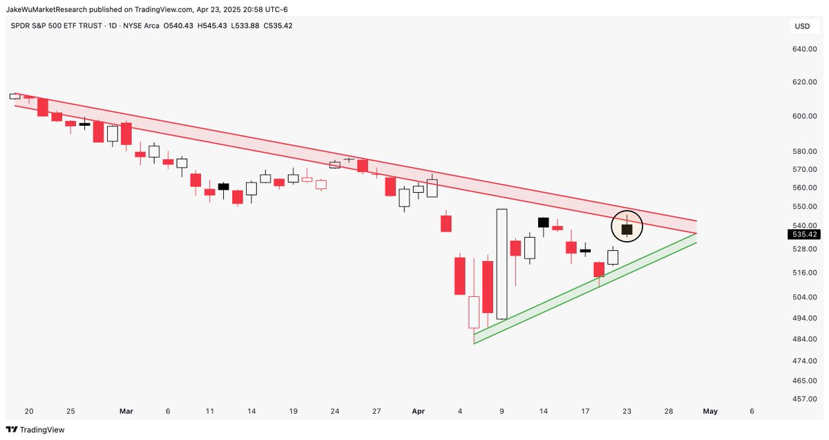 $SPY $SPX $ES_F Rejected at the symmetrical triangle resistance zone today.