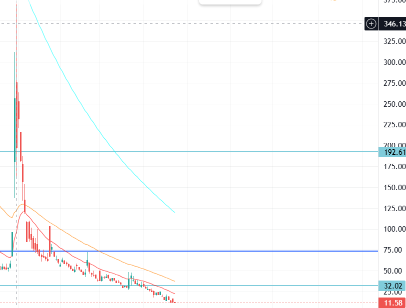 cryptobeelee's tweet photo. $holo Not gonna lie, i kind lose hope on this one. Considered a break even. The company kept messing up with the price. 2 times in few months, totally screw up the price action. https://t.co/raacCBMXZ9
