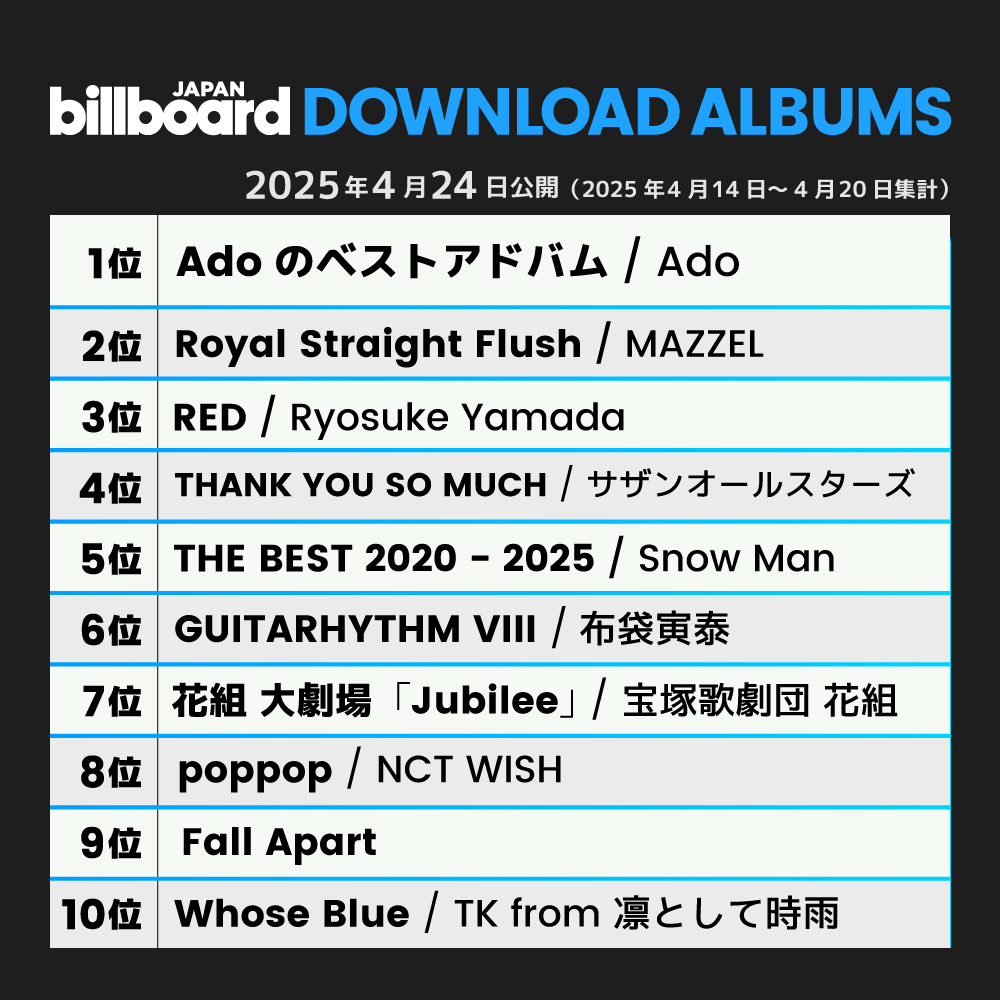【今週のダウンロード・アルバム・チャート“Download Albums”】
1位 Ado
2位 MAZZEL
3位 Ryosuke Yamada
4位 サザンオールスターズ
5位 Snow Man
6位 布袋寅泰
7位 宝塚歌劇団 花組
8位 NCT WISH
9位 バルーン
10位 TK from 凛として時雨

billboard-japan.com/charts/detail?…