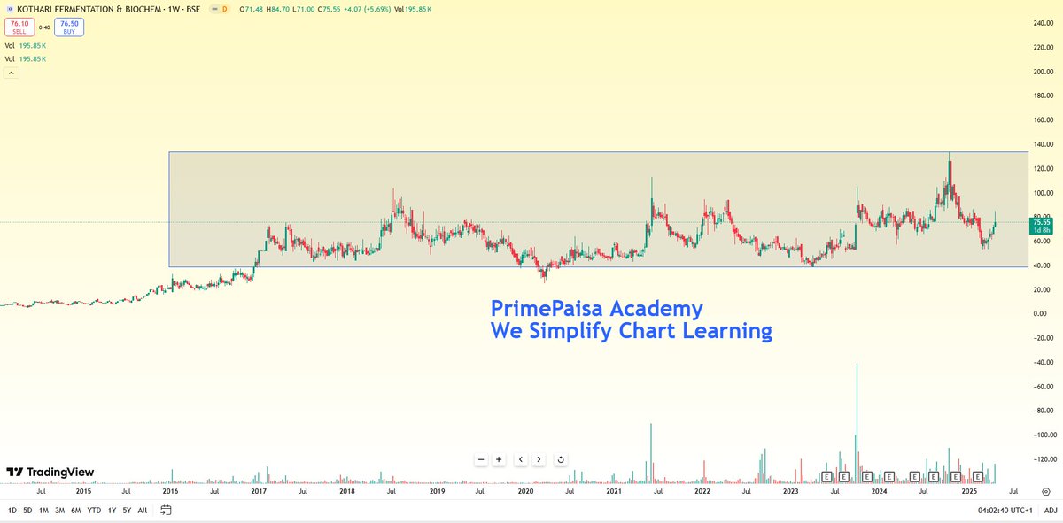 EyeOn_Trade's tweet image. #Kothari Fermentation &amp;amp; Biochem Ltd 
#NENOCAP #MICROCAP 

NO BUY SELL HOLD RECOMMENDATION 

#PatiencePays #TraderMindset #StressFreeTrading #DisciplineWins 
#StockMarketWisdom #MindOverMarkets #EmotionalDiscipline