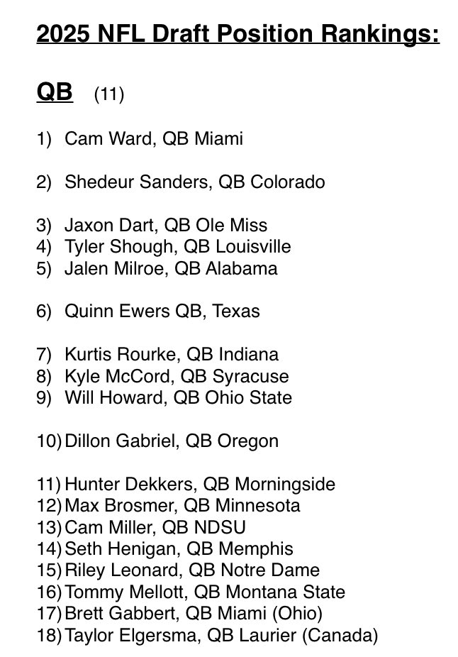 NCtheScout's tweet photo. NCtheScout’sPositional Draft Rankings for the 2025 NFL Draft - #NFLDraft2025 #NFLDraft #DraftDay #NFL #Scout #Football #DraftPreview #NCtheScout

Let’s get started with the QBs. 

Cam Ward is the bell of the ball. 

Kurtis Rourke is my favorite flyer. https://t.co/gkIeFReQhA