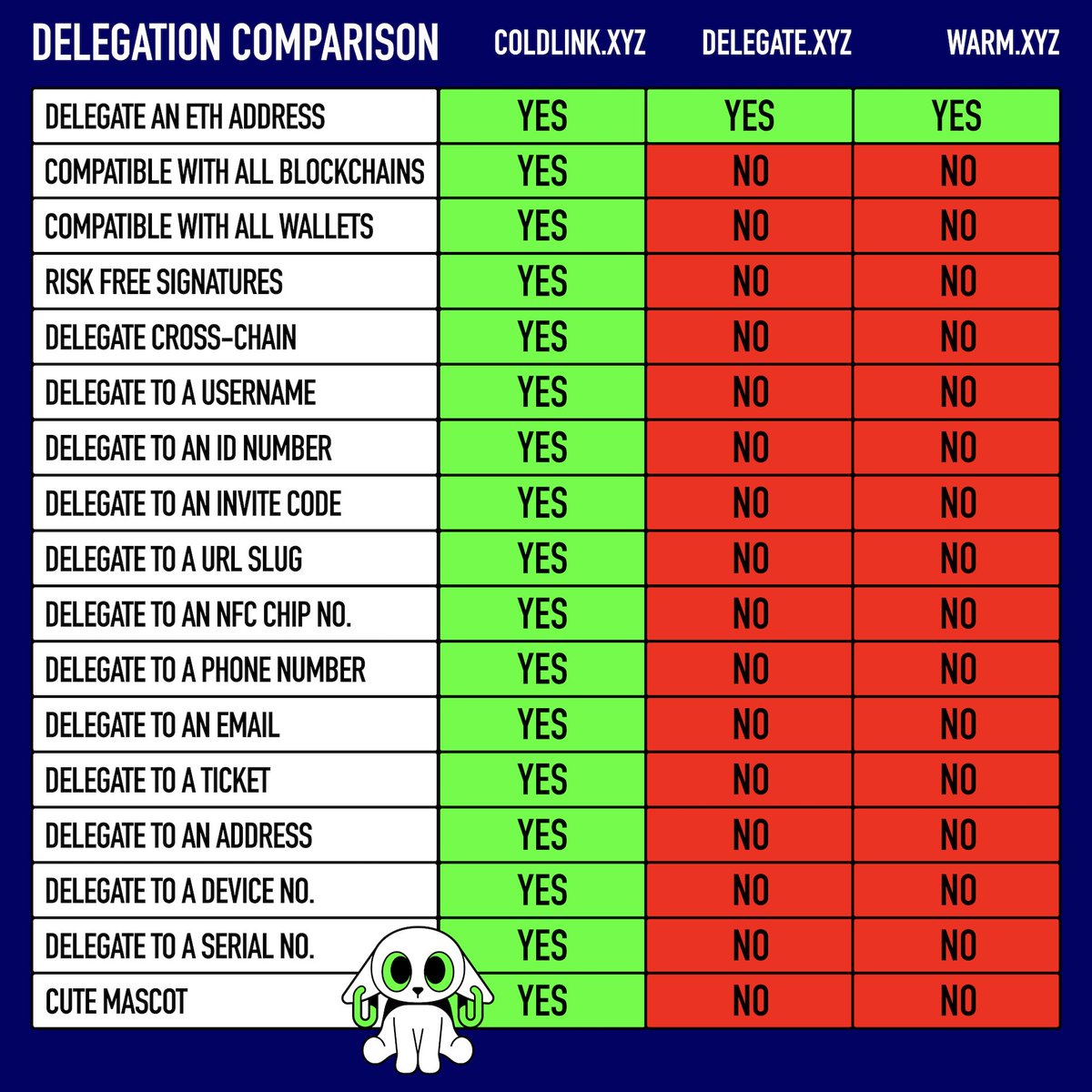 Coldlink.xyz (@coldlinkxyz) on Twitter photo Many have asked "what's the difference between <a href="/coldlinkxyz/">Coldlink.xyz</a> and other delegation solutions" - here is a quick summary of what separates us from the rest. Many have asked "what's the difference between <a href="/coldlinkxyz/">Coldlink.xyz</a> and other delegation solutions" - here is a quick summary of what separates us from the rest.