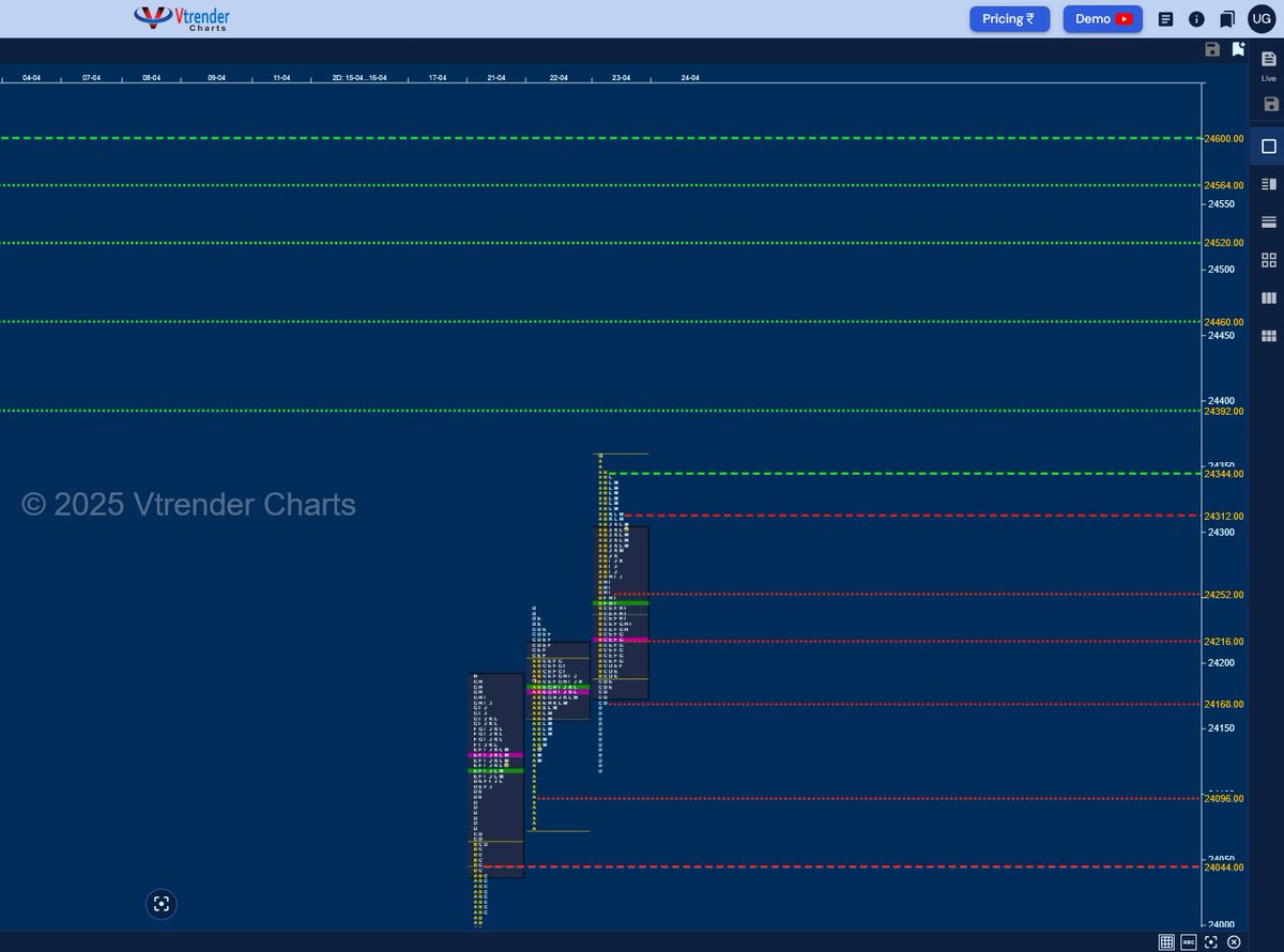 uttamgoel's tweet photo. #Nifty and #BankNifty showing some signs of exhaustion to the upside with the latter forming an #OpenRejectionReverse start with a #longliquidation 'b' shape profile so what is in store for the #ExpiryDay??? Spot Hypos based on #MarketProfile for 24th Apr 2025 - https://t.co/fhc1dDCIfn