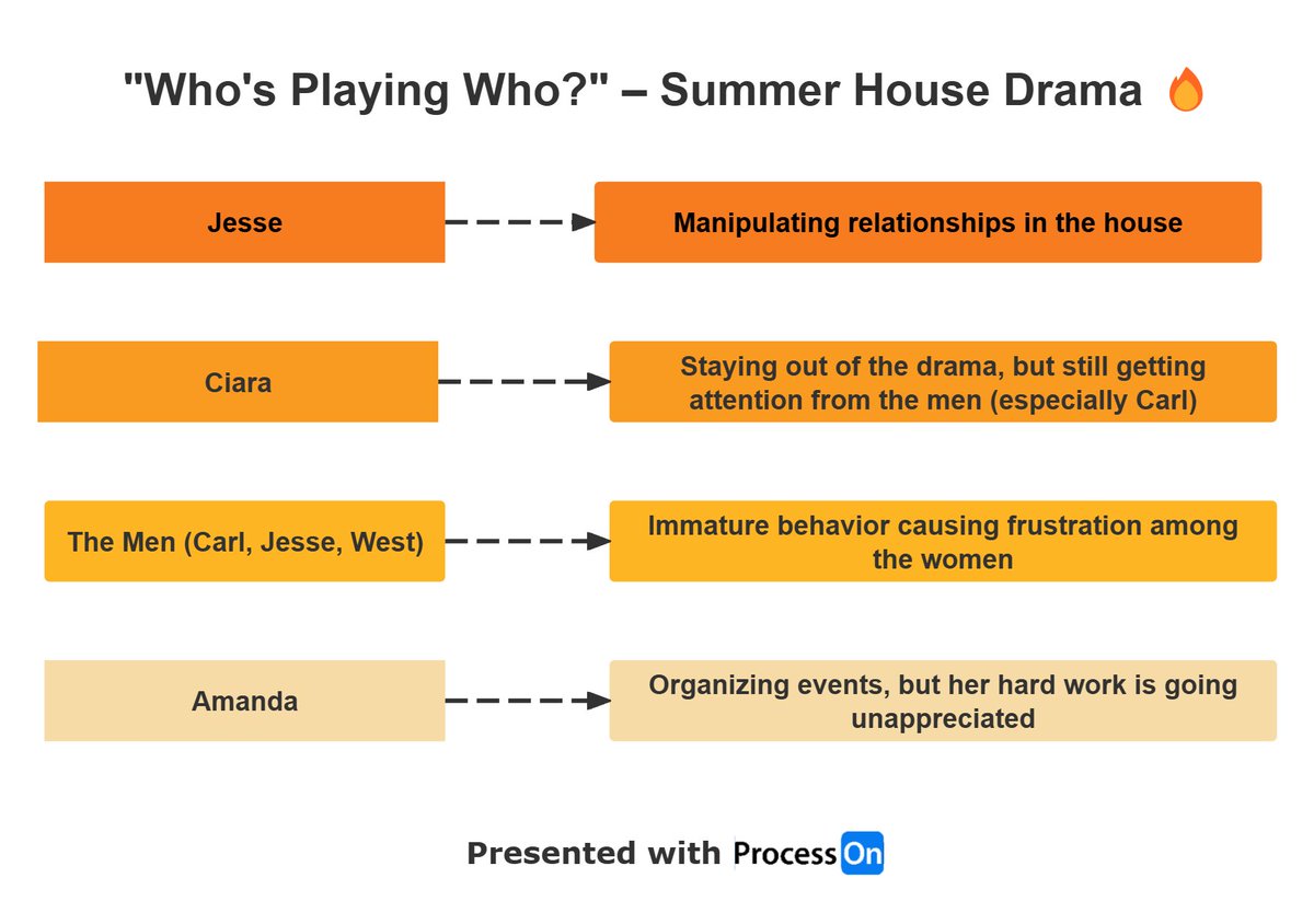 MindMapMst's tweet photo. Y’all... Summer House is a WHOLE mess right now. Who’s playing who? 😳Jesse’s got me confused, Carl’s chasing Ciara, and Amanda’s just trying to keep peace! Check out the flowchart and let me know what YOU think. 👀
https://t.co/LodYdm5sto
#SummerHouse #DramaTime https://t.co/N4r5DgTsUy