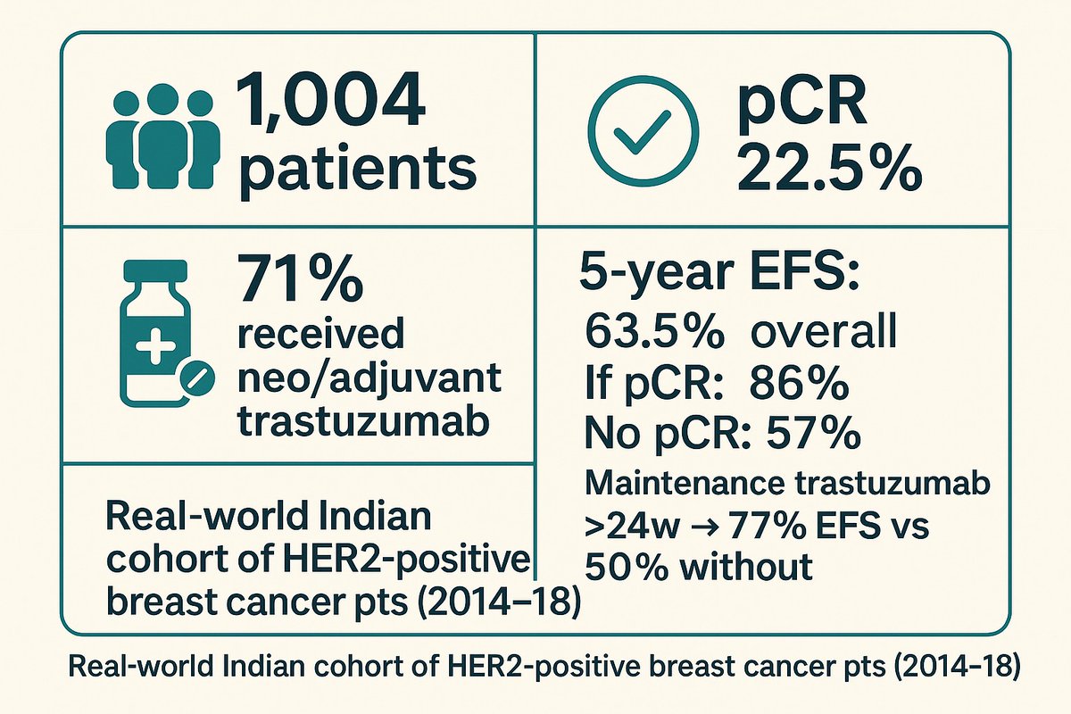 ACTREC-TMC (@actrec_tmc) on Twitter photo Indian real-world data (<a href="/JCOGO_ASCO/">JCO Global Oncology</a>) confirms trastuzumab before/after surgery + maintenance enhances survival in HER2-positive breast cancer, esp when pCR achieved.
Need early dx & universal access to HER2 drugs in LMICs.
doi.org/10.1200/GO-24-…
#GlobalOnc Indian real-world data (<a href="/JCOGO_ASCO/">JCO Global Oncology</a>) confirms trastuzumab before/after surgery + maintenance enhances survival in HER2-positive breast cancer, esp when pCR achieved.
Need early dx & universal access to HER2 drugs in LMICs.
doi.org/10.1200/GO-24-…
#GlobalOnc