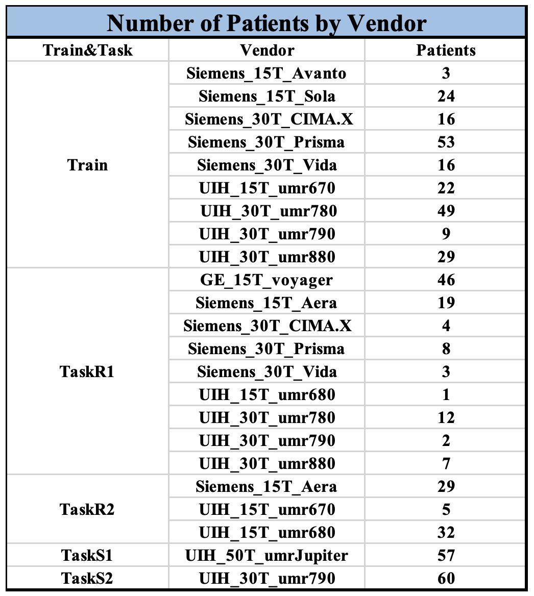 CMRxRecon's tweet image. An update on the Vendor information of CMRxRecon2025. A total of 18 scanners were involved!
Welcome to download the data and participate the challenge!!!