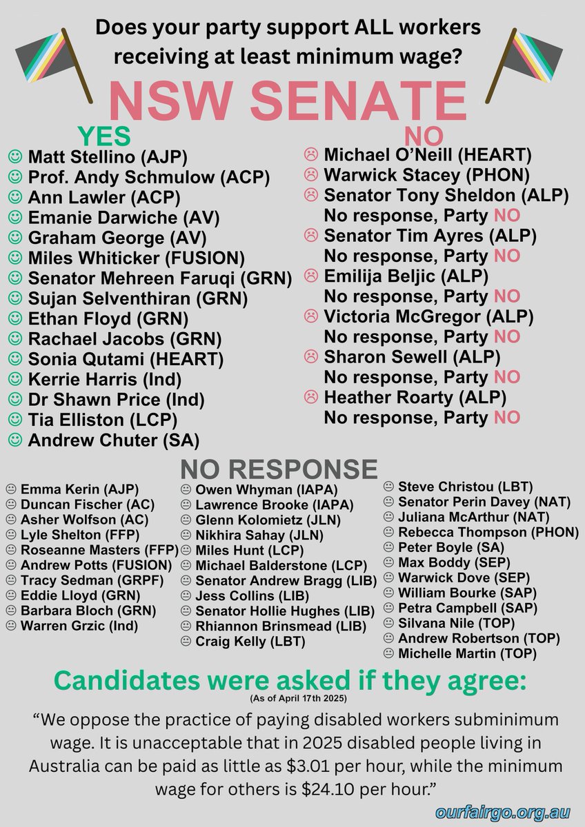ourfairgo's tweet photo. @CitizensPartyAU @FusionPartyAus @SenatorJordon @TheGreensWA @SocialistAllnce @TrumpetPatriots Updated NSW Senate. Support from @AJPNSW; @DrSchmu &amp; @CitizensPartyAU; Australia's Voice; @mileswhiticker &amp; @FusionPartyAus; @MehreenFaruqi, @sujanselven, &amp; @GreensNSW; @HEARTParty_AU; Independents; @LegaliseNSW; and @achuter &amp; @SocialistAllnce. https://t.co/uJ0ToMYIfD