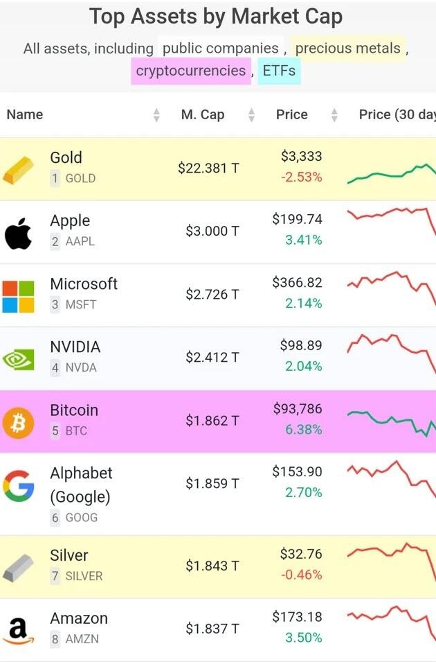 wealify_global's tweet photo. Top 5 assets in the world?
Only one isn’t a company or a metal.
👑 Say hi to Bitcoin.
#Bitcoin #MarketCap #DigitalGold https://t.co/NFf7OraUvB