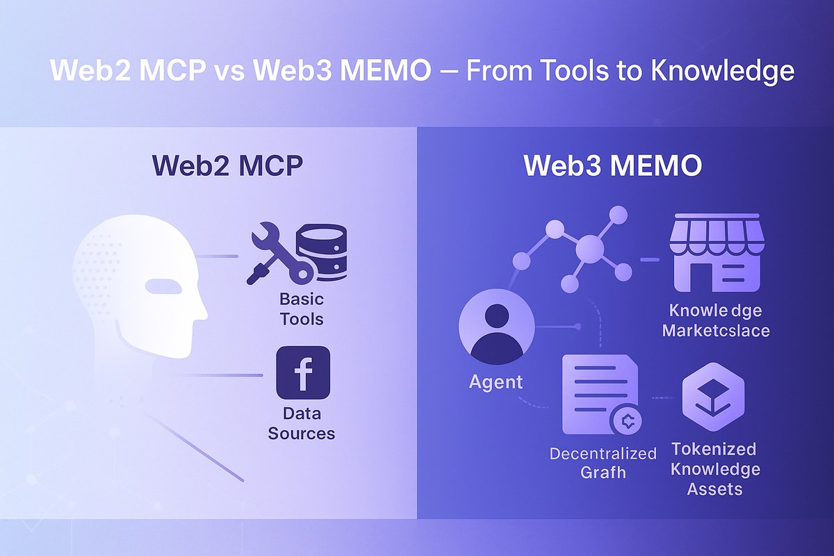 ZhuZulun86073's tweet photo. 1. Web3 is entering a new phase:
Agent-driven autonomous economies.
But one key piece is missing—how do agents access structured, trustworthy, and reusable knowledge?

This is where we need a new kind of MCP. https://t.co/qyVSfaTxnf