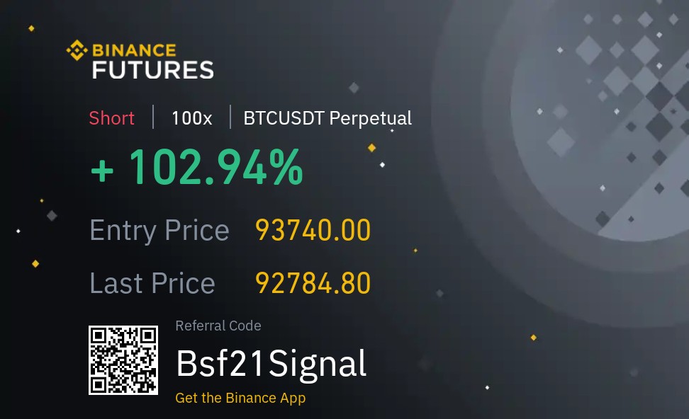 kangenfx's tweet photo. Short 100x BTCUSDT
Isolated Margin
Entry: 93740
Last: 92784.80
Profit: +102.94%

Catching the drop. Locked in triple-digit gains.
Precision, patience, profit.
#BTC #CryptoFutures #Binance #ShortTrade #ProfitHunt #Bsf21Signal https://t.co/tf2y3o37lJ