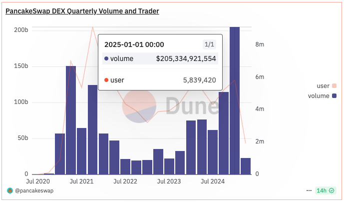👊🐰PancakeSwap just recorded its best quarter since inception with $205.3B in trading volume in Q1 2025!

Since Q1 2023:
🔹 Volume up 921%
🔹 Users up 81%
🔹 Transactions up 159%

🔥Non-stop growth across every key metric. DeFi isn’t slowing down

Source dune.com/pancakeswap/pa…