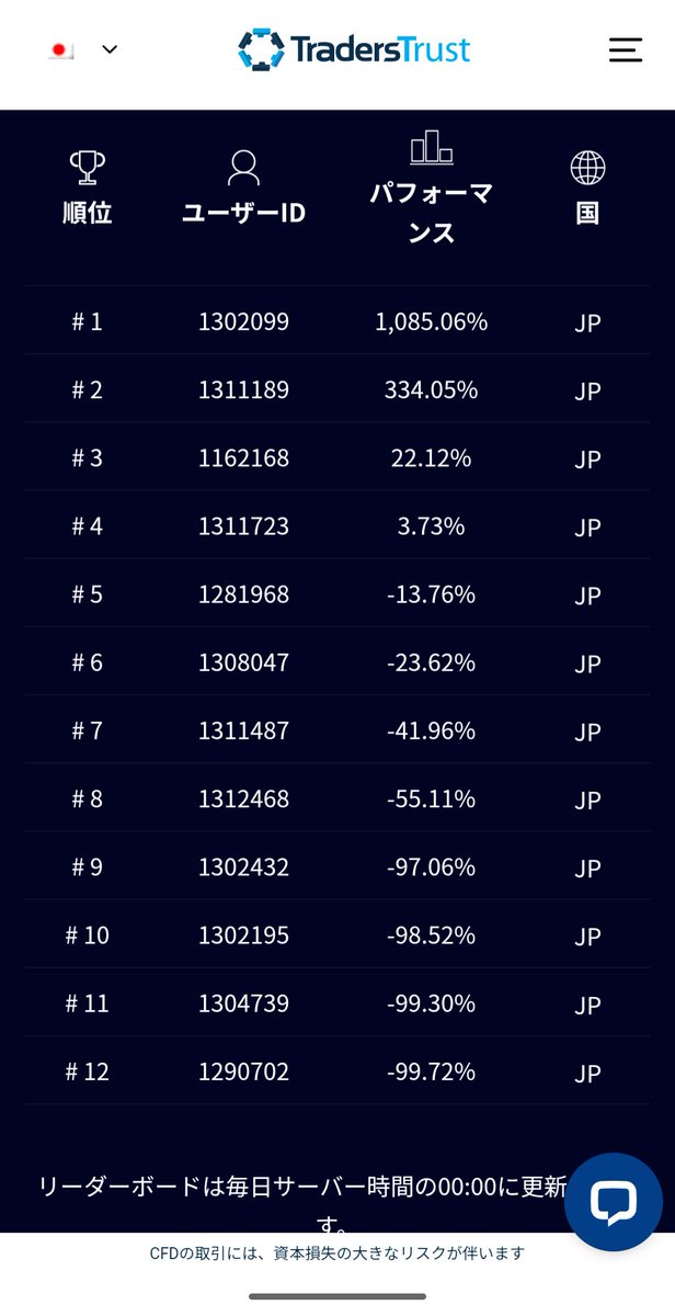 tonbida's tweet image. 1位になった！
一日でいきなり1位になれたのはトレードが安定してきたから。
こんな関税相場でも自信を持ってトレードできるようになったから。

フォロワー、いいねが増えたら
そのへんも発信していこうかな。

#FX #トレードコンテスト #TTCM