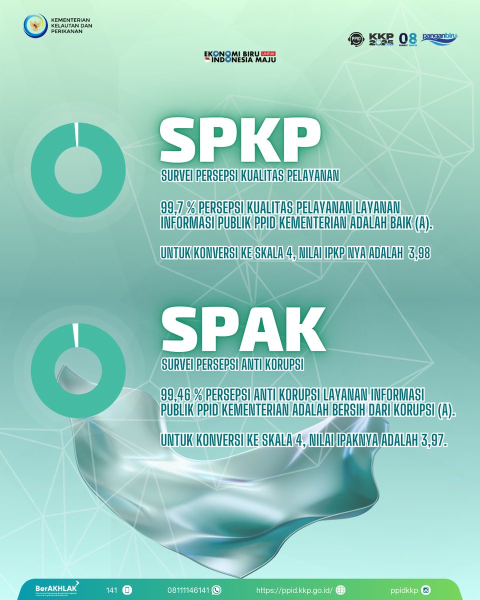 ppidkkp's tweet photo. 🌊 KKP Mendengar, KKP Berbenah!

📈 Hasil survei menunjukkan peningkatan kepuasan dan kepercayaan terhadap pelayanan dan integritas KKP.

Masukan Anda, semangat kami untuk terus berbenah 💪
#KKP2025 #PelayananPrima #AntiKorupsi #TransparansiPublik https://t.co/cyDWpekh2a