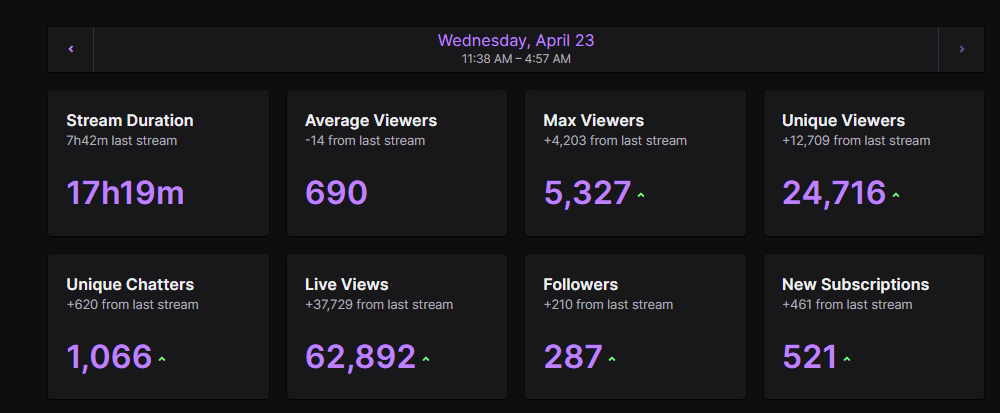 Currently sat at 2500 subs... Grinding really does pay off and we just getting started, love you all 4 life