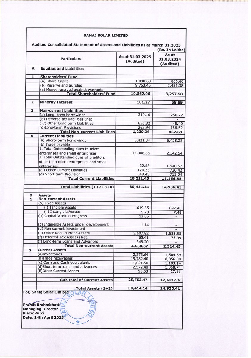 nileshkurhade's tweet image. 📌 Sahaj Solar Limited informed the exchange about its approval for the financial results for the period ended March 31, 2025. #SME #SAHAJSOLAR 📄🧾