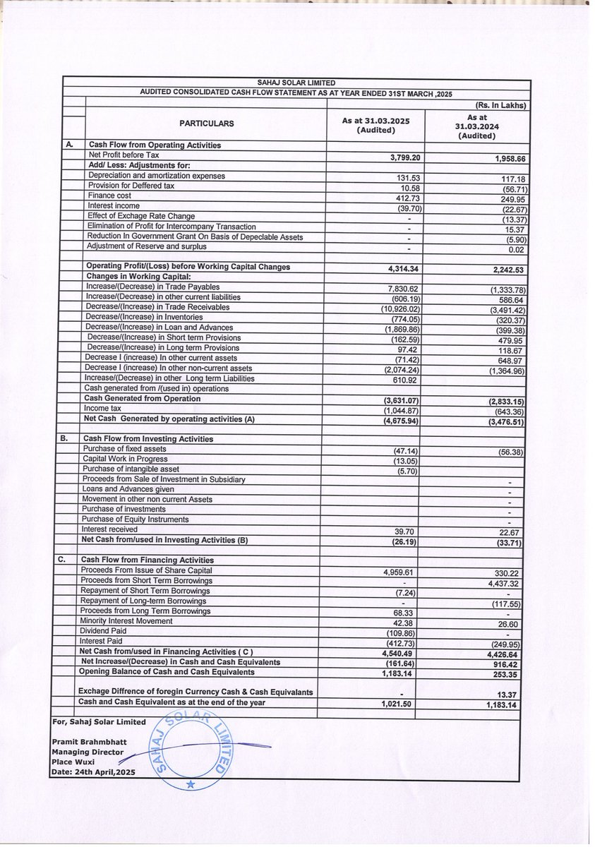 nileshkurhade's tweet image. 📌 Sahaj Solar Limited informed the exchange about its approval for the financial results for the period ended March 31, 2025. #SME #SAHAJSOLAR 📄🧾