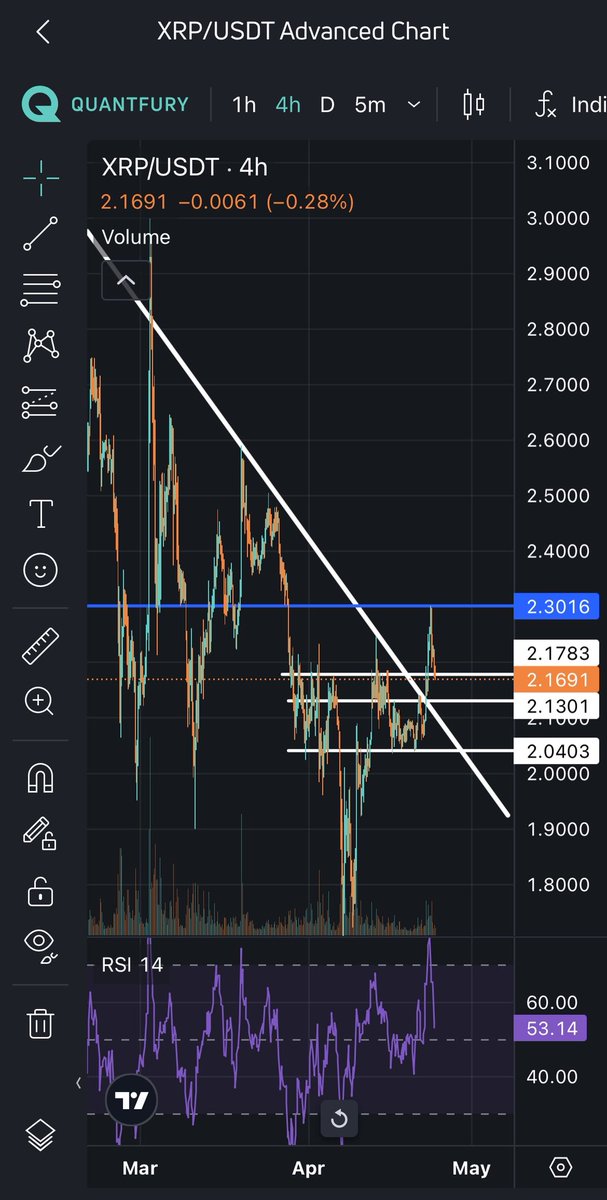 #XRP 2.30 direncinden döndü. 

2.17 üzerindeki kalıcılık yukarı yönlü hareketi destekler. 

2.13 destek. 2.13'ün kaybedilmesi ile yeniden ikili seviyelere doğru sarkma olabilir. 

#Ripple $XRP