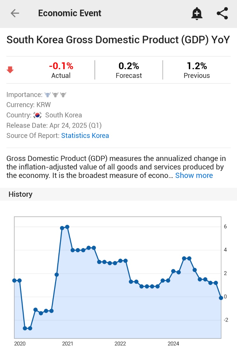 ⚫️"Corea del Sud: PIL in calo nel Q1, -0,1% rispetto all'anno precedente"