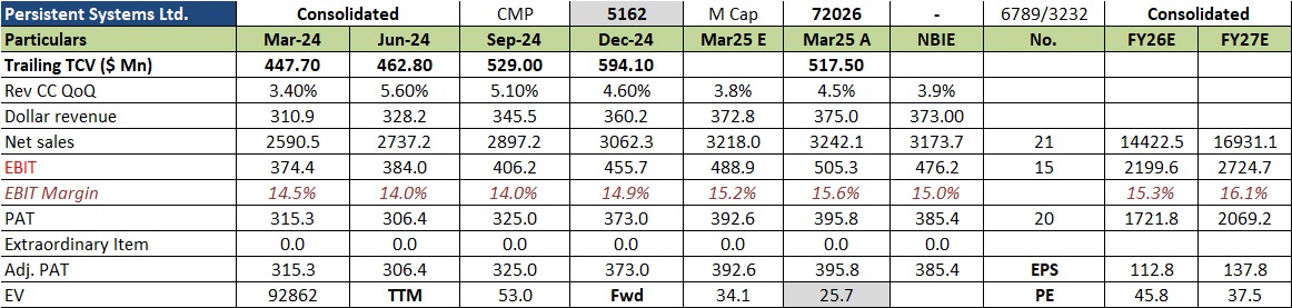 NirmalBang's tweet image. Persistent Systems Ltd: Result is above expectation

@Persistentsys 

#NirmalBang #equity #resultupdate #nse #bse #Q4FY25Results #nifty #StockMarkets #stockmarketindia #earnings #earningreview #Q4Results #Q4FY25 #results #Q4withNirmalBang