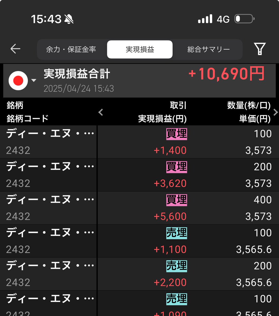 Ouseitostar's tweet photo. 引けお疲れ様です。
あれ？前場終わった時、利益３万くらいありましたよね？そうです憎き後場ちゃんにやられました。後場始まった時にノーポジで、よし！もうスマホもタブレットも触らんぞ！と決心した１０秒後に無意識にスマホ触ってました。#デイトレ
 #デイトレード #スキャルピング https://t.co/lUQw3f8HMu