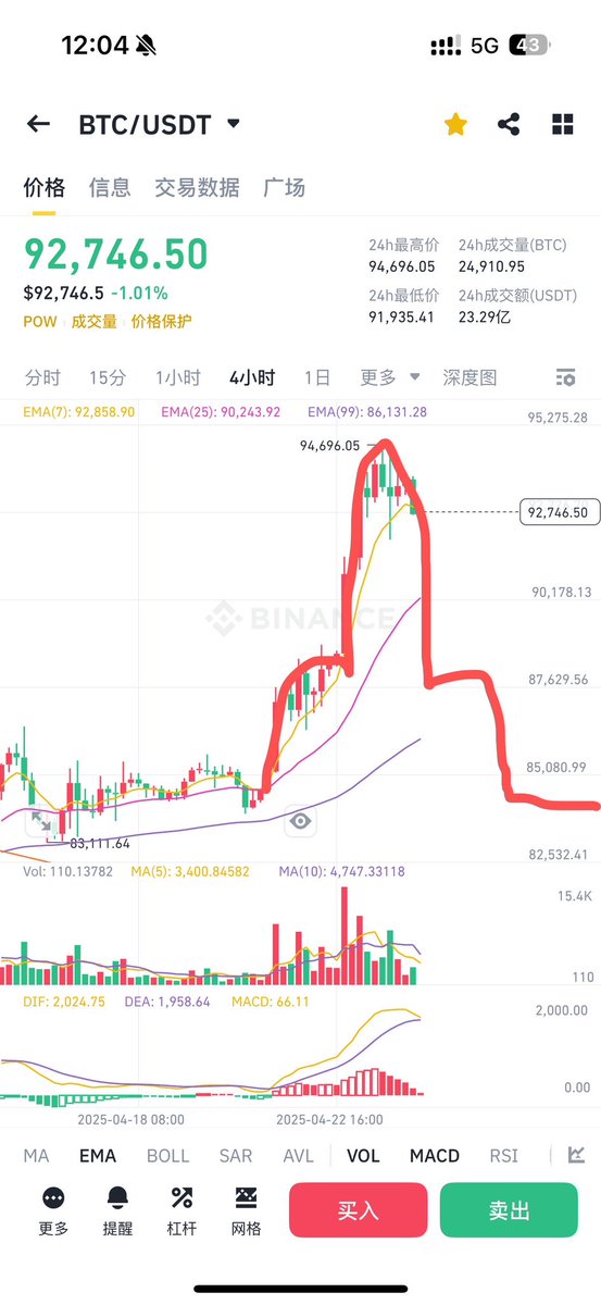 未来一段时间行情预测 $BTC ，记得8500左右抄底