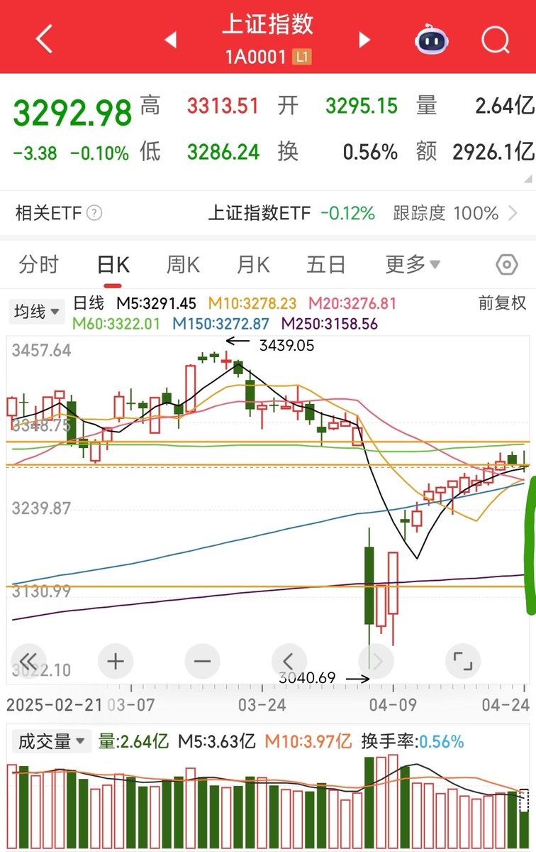 牢A随时一个大阴棒子砸下来。
现在60％仓位蹲券商+铜矿，40％逆回购。
在想要不要再减点仓。。。