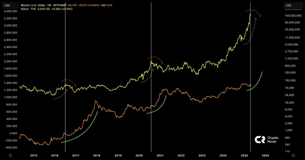 Gold is topping about. 

The parabolic Bitcoin rally follows!