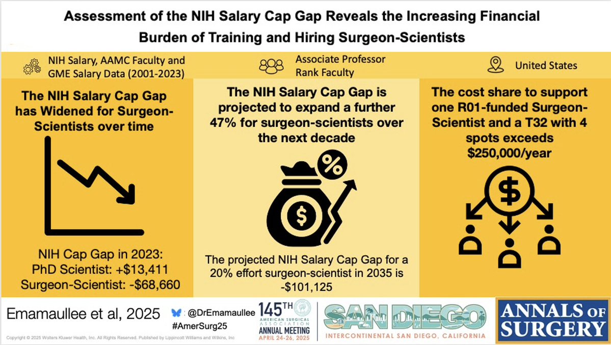 Last but not least: Dr. Emamaullee concludes #AmerSurg25 Scientific Session III with "Assessment of the NIH Salary Cap Gap Reveals the Increasing Financial Burden of Training and Hiring Surgeon-Scientists" 👩‍🔬💰