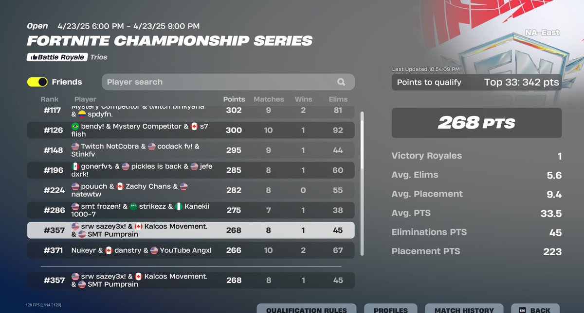 honestly not even mad for only igling 4/8 games and making top 10 every game (i couldn’t play first half so i queued mobile for my tm8s)