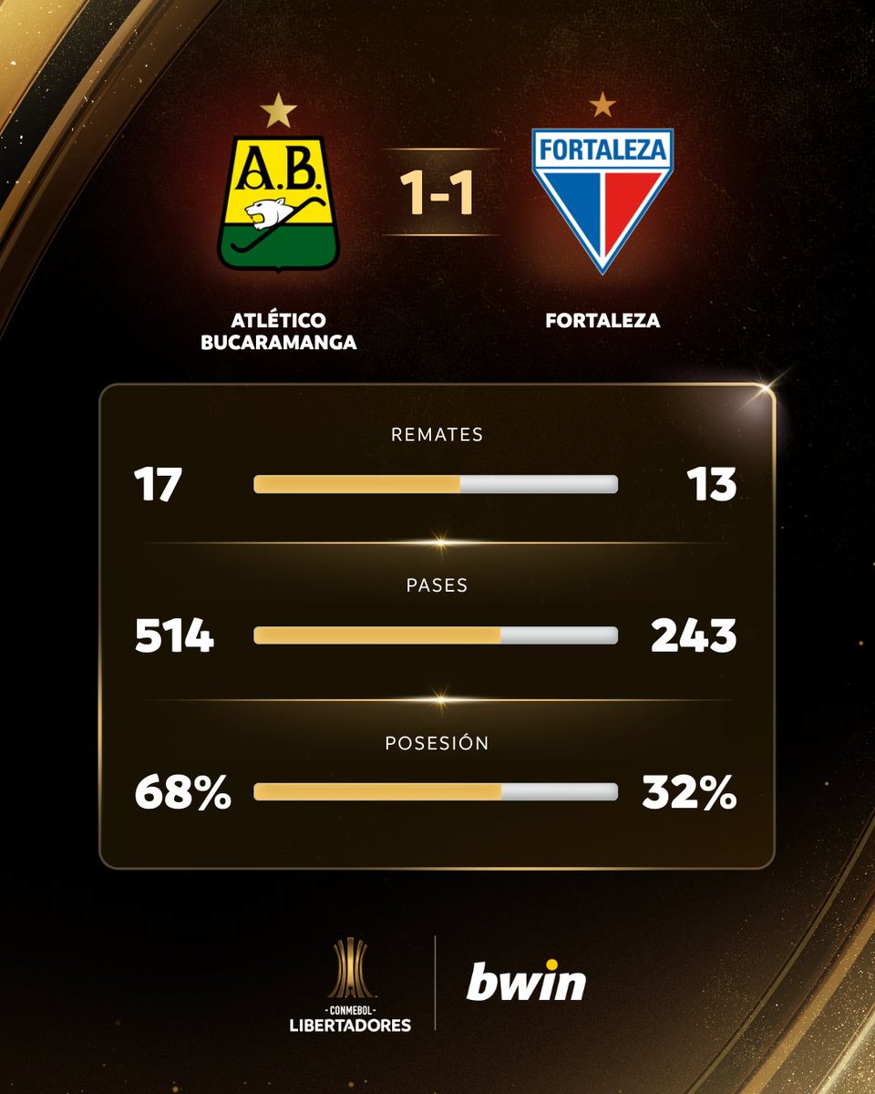Libertadores's tweet image. 📊 Las estadísticas #bwinColombia del empate entre @ABucaramanga y @FortalezaEC por el Grupo E de la CONMEBOL #Libertadores 🏆

@BwinColombia #GloriaEterna