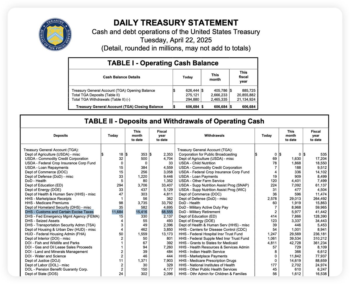 看了一下昨天的美国财政部每日财政报表，其中标记的位置是国土安全部（DHS）征收的海关税与特种消费税，这个数据反映出美国贸易税收的规模，单位是百万，其中Today  的这一项并不是一天的，而是按月累计的金额，后边的