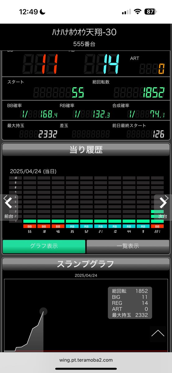 ハナハナ鳳凰🐦‍🔥
投資2000円🌺回収2200枚🙌
+42000円💕
用事があって知り合いにバトンタッチ🙈
