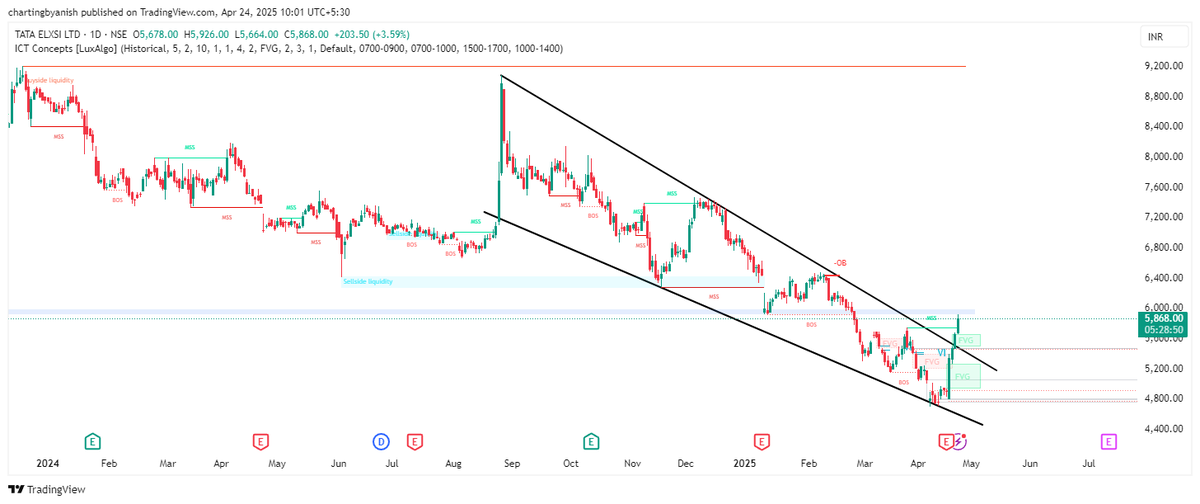 Anish_Sharmaaa's tweet photo. #TATAELXSI stock displays a falling wedge breakout and a bullish market structure shift. Can it deliver a strong future performance? https://t.co/B8tlKrRBW6