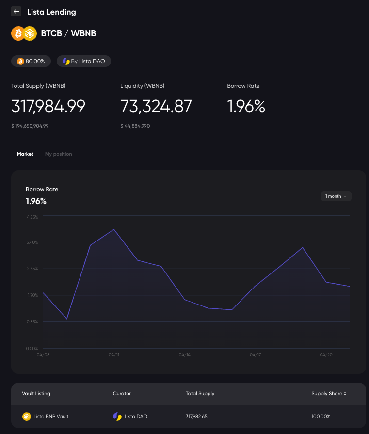 🔥 Still buying $BNB to farm Launchpool? That’s outdated.

But smart users? They're borrowing it at 1.96% interest with #ListaLending and earning without spending a cent 🧠💸

■ No need to buy
■ Safe contracts &amp; oracles
■ Step-by-step guide included   

👉 Learn the strategy