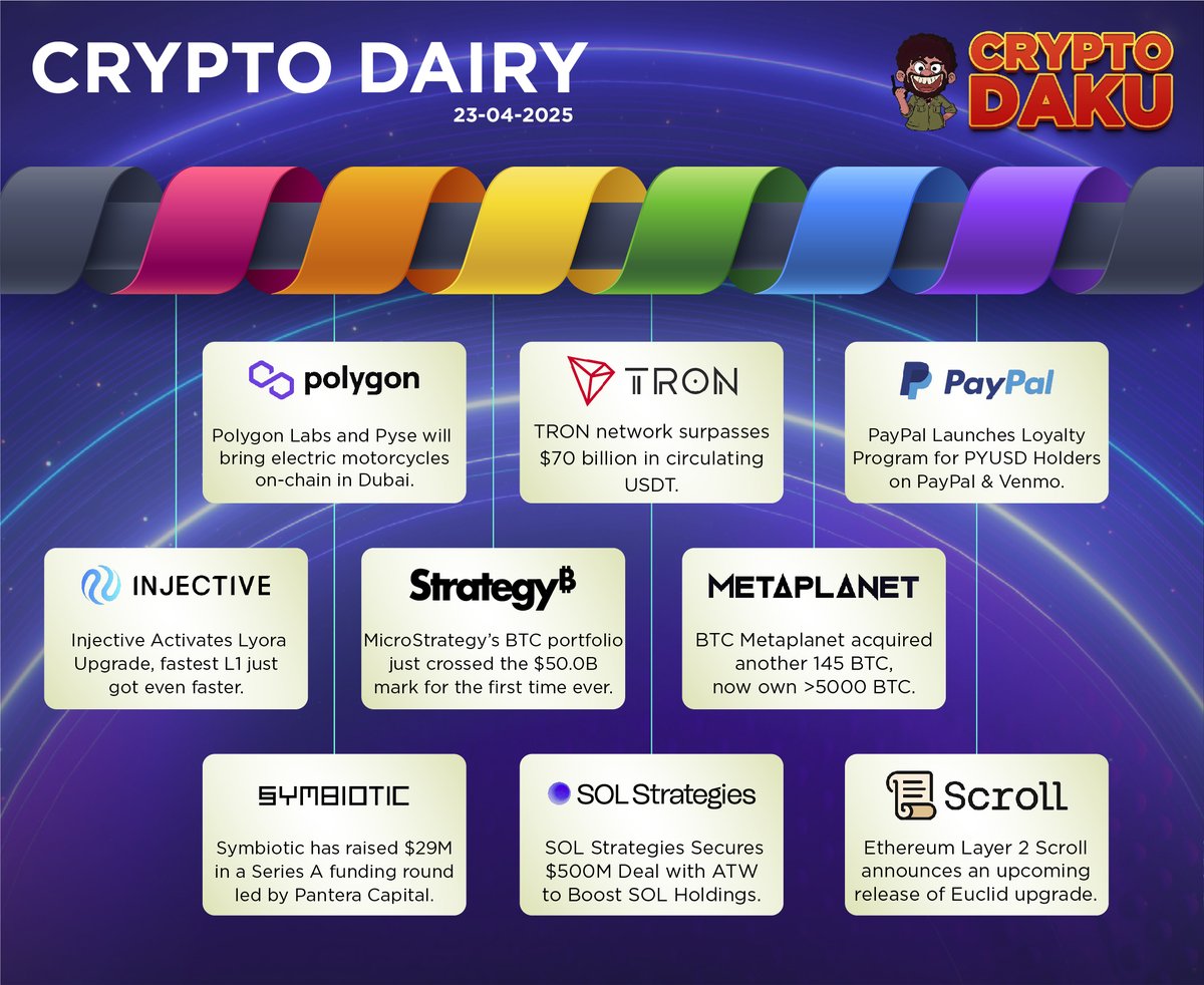 CryptoDaku_'s tweet image. 📘 Crypto Diary – April 24 | Key Updates

1️⃣ Polygon Labs x Pyse to bring electric motorcycles on-chain in Dubai.
#Polygon #Pyse  🏍🌐

2️⃣ TRON network hits $70B in circulating USDT.
#TRON #USDT  💸

3️⃣ PayPal launches loyalty program for PYUSD holders on PayPal &amp;amp; Venmo.
#PayPal…