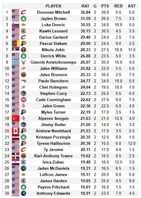 hoopshype's tweet image. Donovan Mitchell is the playoffs MVP so far, per HoopsHype's Global Rating.