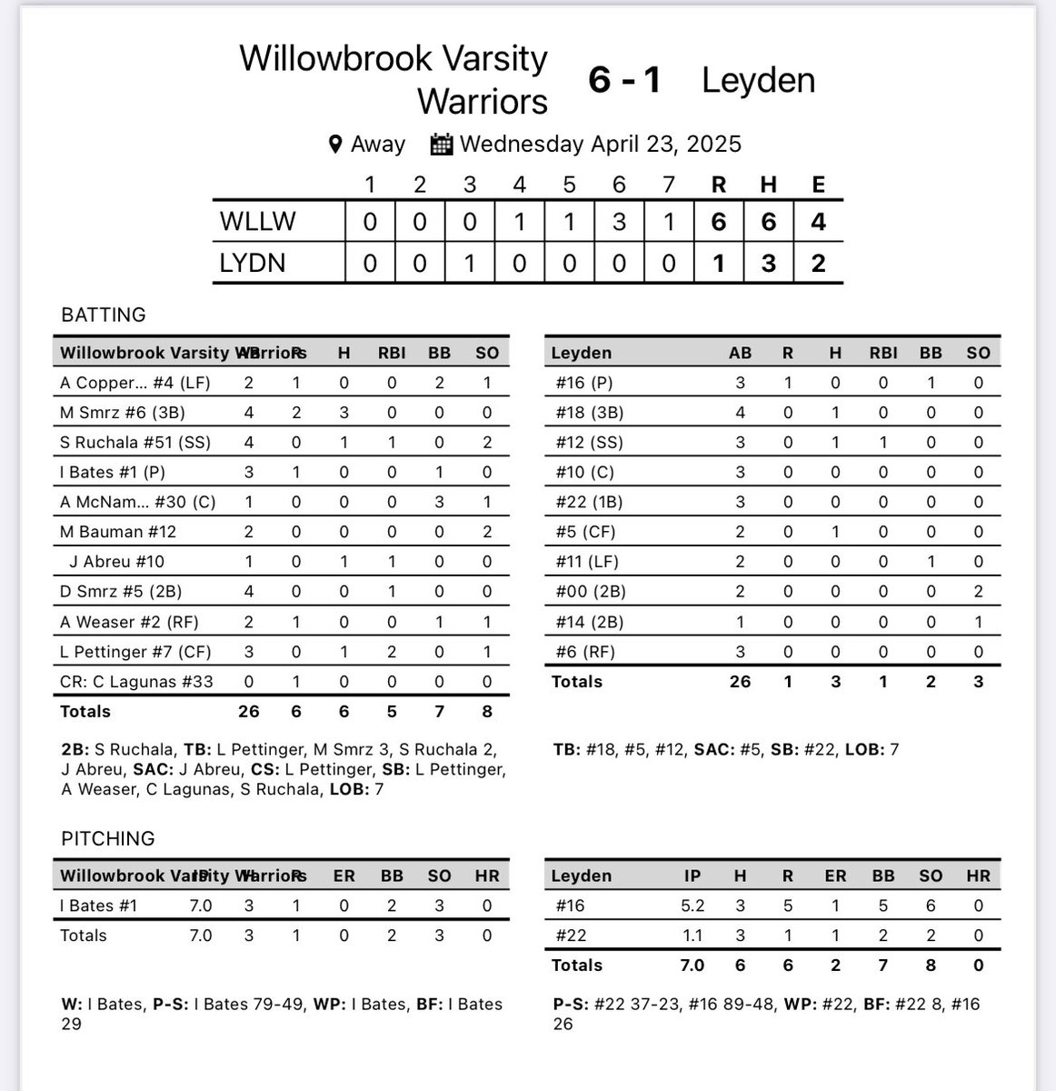 Willowbrook Softball (@gsbwbrook) on Twitter photo Warriors with a bounce back W!
6-1 over Leyden
<a href="/IsabelBates25/">Isabel Bates</a> with the complete game W in the ⭕️
<a href="/Marli_Smrz1/">Marli Smrz</a> 3H 2R
<a href="/soniaruchala13/">Sonia Ruchala</a> <a href="/lizpettinger08/">Liz Pettinger</a> Abreu D. Smrz with RBIs Warriors with a bounce back W!
6-1 over Leyden
<a href="/IsabelBates25/">Isabel Bates</a> with the complete game W in the ⭕️
<a href="/Marli_Smrz1/">Marli Smrz</a> 3H 2R
<a href="/soniaruchala13/">Sonia Ruchala</a> <a href="/lizpettinger08/">Liz Pettinger</a> Abreu D. Smrz with RBIs