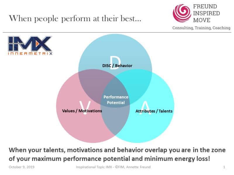 annettefreundIM's tweet image. SURFING THE ZONE of maximum #PerformancePotential and minimum #EnergyLoss!🎯
In times of high complexity and pace: How to keep the focus as a team and individual? And how to work effectively and resiliently?
Check out comments for #TeamDevelopments &amp;amp; #BusinessCoaching.👇