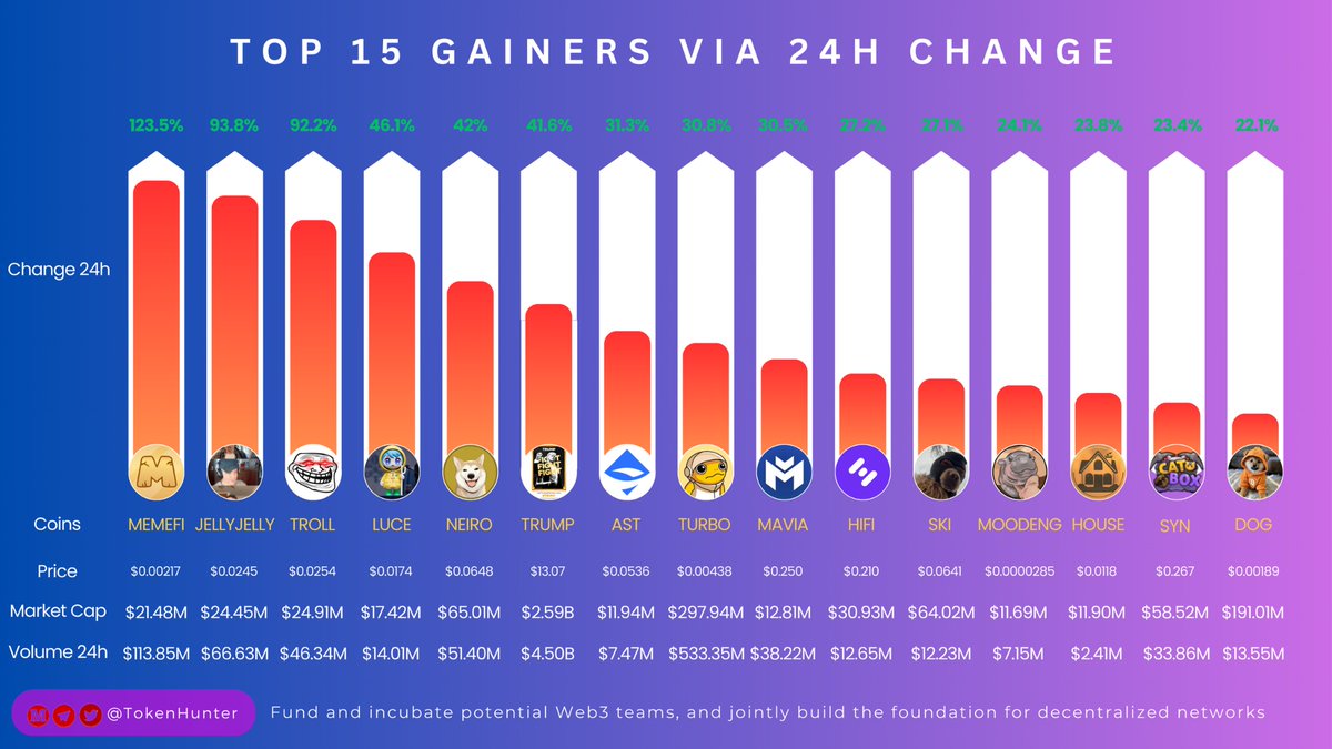 _TokenHunter's tweet image. 🚀 Top 15 Gainers via 24H Change 🔥
The meme madness is real—check out today’s biggest pumps:

@memeficlub 🚀 +123.5%
#Jellyjelly🪩 +93.8%
@TheOG_TrollCoin 😂 +92.2%
@lucecoin 🌈 +46.1%
@NeiroToken 🐶 +42%
#TRUMPtoken🇺🇸 +41.6%
#AST_Official 🔹 +31.3%
@TurboERC 🐢 +30.8%