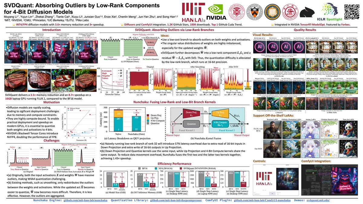 lmxyy1999's tweet photo. ๐ How to run 12B FLUX.1 on your local laptop with 2-3ร speedup? Come check out our #SVDQuant (#ICLR2025 Spotlight) poster session! ๐
๐๏ธ When: Friday, Apr 25, 10โ12:30 (Singapore time)
๐ Where: Hall 3 + Hall 2B, Poster 169
๐ Poster: https://t.co/SVGHlHH9vA
๐ฎ Demo: https://t.co/CGMlFDpMnO
๐ป Code: https://t.co/FPjE73L0Ut
๐ Project: https://t.co/GfRtbr0aSa
@syn7xavier @ZhekaiZhang @tianle_cai @xiuyu_l @jerry_gjx @xieenze_jr @chenlin_meng @junyanz89 @songhan_mit