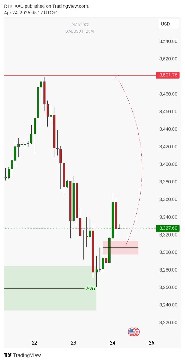 #XAUUSD 👁️

• Will look for Another Buying Opportunity when it hit 🎯 this FVG