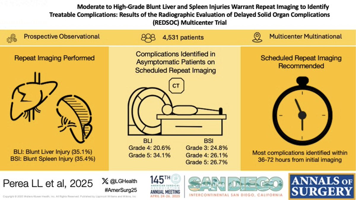 Annals of Surgery (@annalsofsurgery) on Twitter photo REDSOC is the largest multinational, prospective observational multicenter study evaluating blunt solid organ injuries that warrant repeat imaging to identify treatable complications, now being presented at ASA's Annual Meeting by <a href="/LGHealth/">Penn Medicine Lancaster General Health</a>'s Dr. Lindsey Perea #AmerSurg25 REDSOC is the largest multinational, prospective observational multicenter study evaluating blunt solid organ injuries that warrant repeat imaging to identify treatable complications, now being presented at ASA's Annual Meeting by <a href="/LGHealth/">Penn Medicine Lancaster General Health</a>'s Dr. Lindsey Perea #AmerSurg25